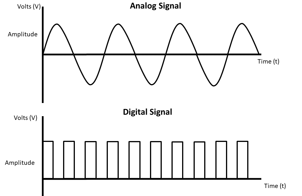 Image of comparison between analog and digital signals on a graph